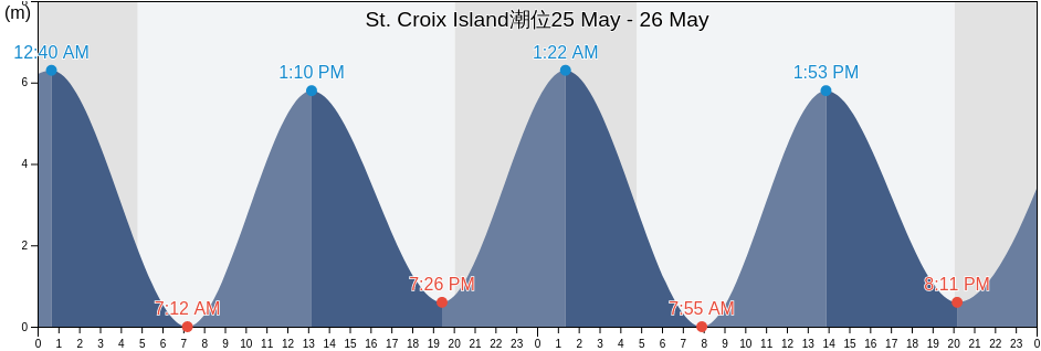 St. Croix Island, Charlotte County, New Brunswick, Canada潮位