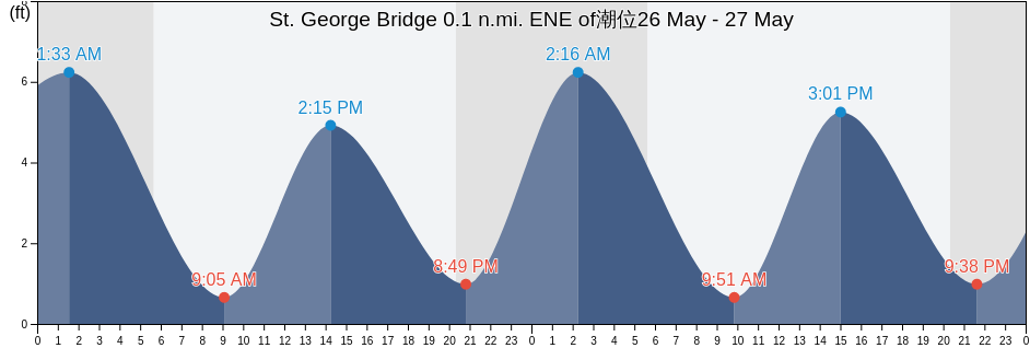St. George Bridge 0.1 n.mi. ENE of, New Castle County, Delaware, United States潮位