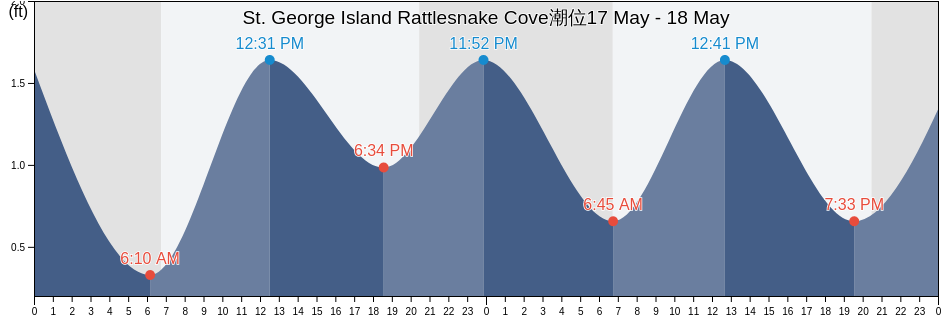 St. George Island Rattlesnake Cove, Franklin County, Florida, United States潮位