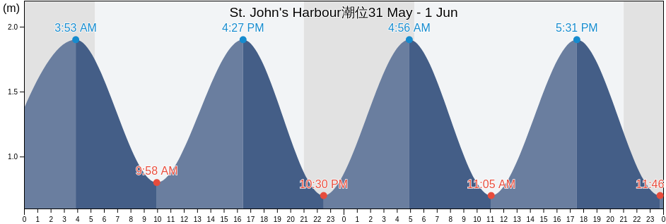 St. John's Harbour, Newfoundland and Labrador, Canada潮位