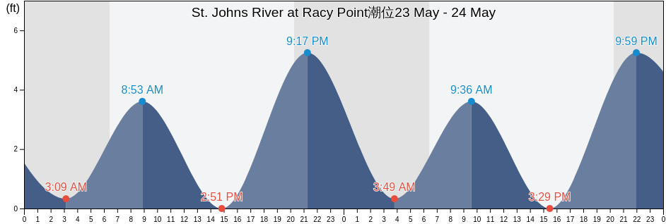 St. Johns River at Racy Point, Saint Johns County, Florida, United States潮位