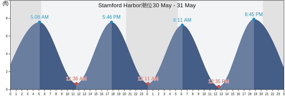 Stamford Harbor, Fairfield County, Connecticut, United States潮位
