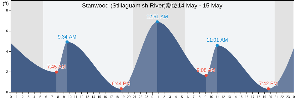 Stanwood (Stillaguamish River), Island County, Washington, United States潮位