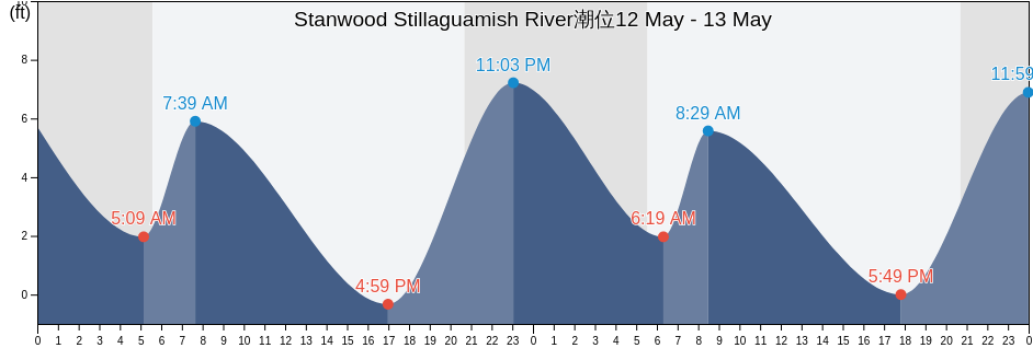 Stanwood Stillaguamish River, Island County, Washington, United States潮位