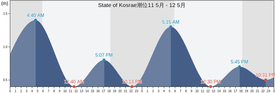 State of Kosrae, Micronesia潮位