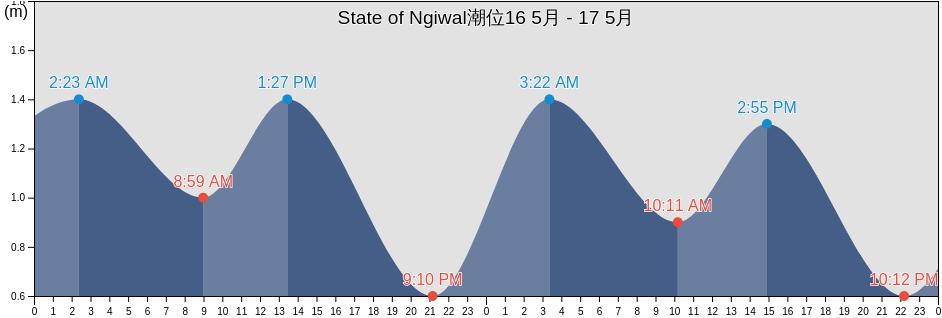 State of Ngiwal, Palau潮位