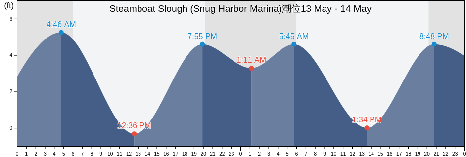 Steamboat Slough (Snug Harbor Marina), Solano County, California, United States潮位