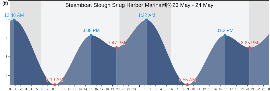 Steamboat Slough Snug Harbor Marina, Solano County, California, United States潮位