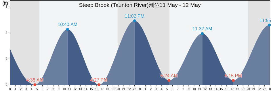 Steep Brook (Taunton River), Bristol County, Massachusetts, United States潮位