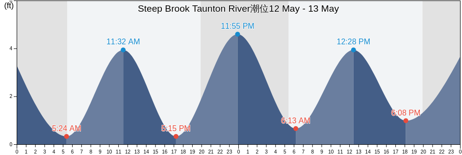 Steep Brook Taunton River, Bristol County, Massachusetts, United States潮位