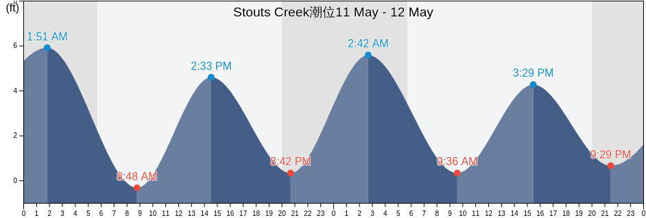 Stouts Creek, Ocean County, New Jersey, United States潮位