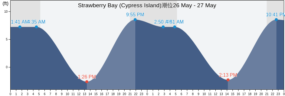 Strawberry Bay (Cypress Island), San Juan County, Washington, United States潮位