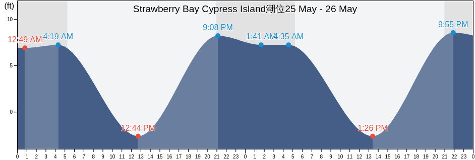 Strawberry Bay Cypress Island, San Juan County, Washington, United States潮位