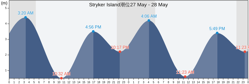 Stryker Island, Central Coast Regional District, British Columbia, Canada潮位