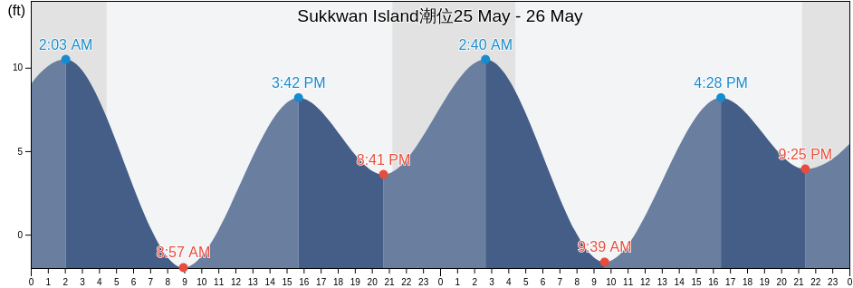 Sukkwan Island, Prince of Wales-Hyder Census Area, Alaska, United States潮位