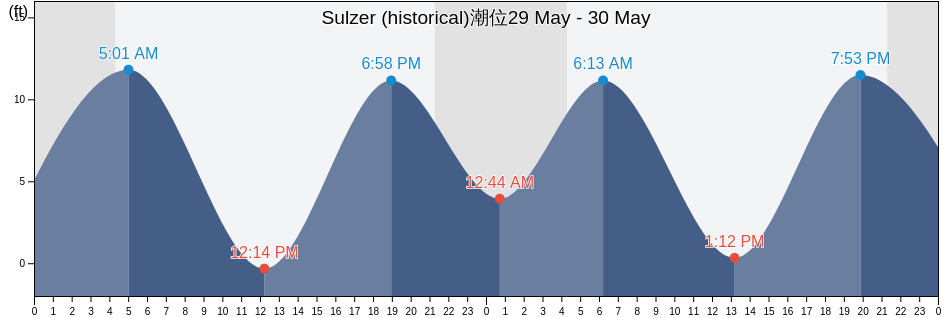 Sulzer (historical), Prince of Wales-Hyder Census Area, Alaska, United States潮位