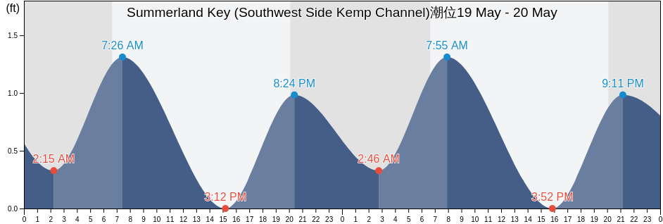 Summerland Key (Southwest Side Kemp Channel), Monroe County, Florida, United States潮位