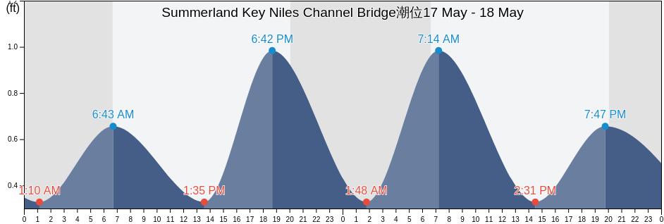 Summerland Key Niles Channel Bridge, Monroe County, Florida, United States潮位