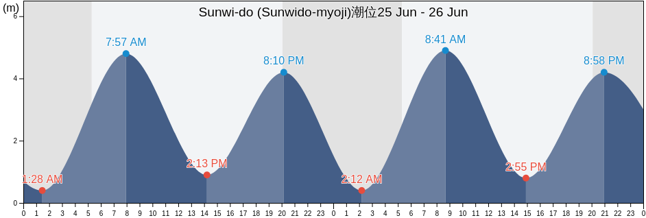 Sunwi-do (Sunwido-myoji), Ongjin-gun, Incheon, South Korea潮位