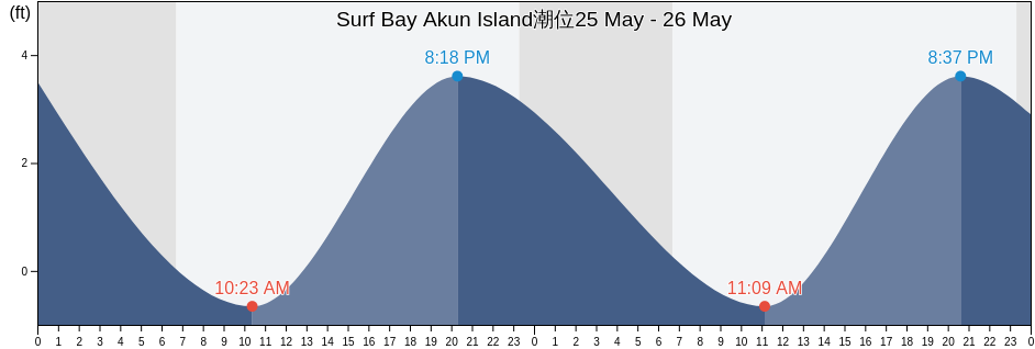 Surf Bay Akun Island, Aleutians East Borough, Alaska, United States潮位
