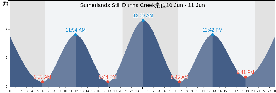 Sutherlands Still Dunns Creek, Putnam County, Florida, United States潮位