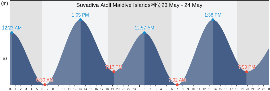Suvadiva Atoll Maldive Islands, Lakshadweep, Laccadives, India潮位
