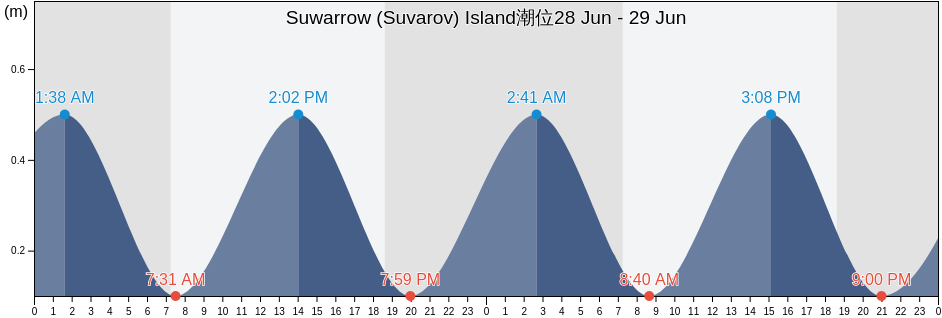 Suwarrow (Suvarov) Island, Fitiuta County, Manu'a, American Samoa潮位
