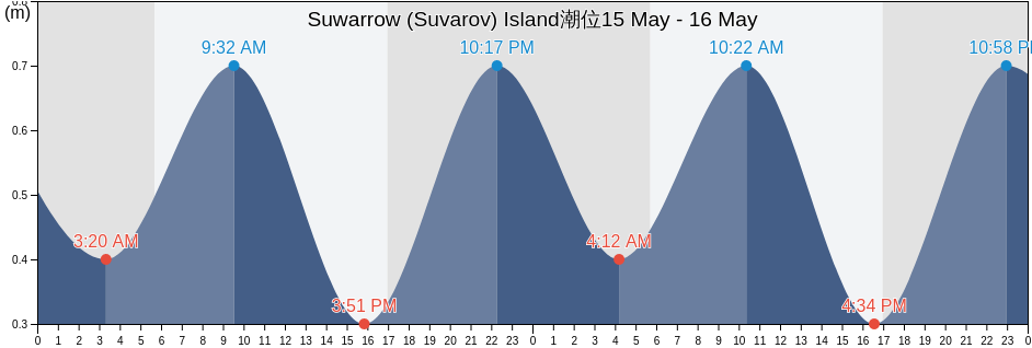 Suwarrow (Suvarov) Island, Hao, Îles Tuamotu-Gambier, French Polynesia潮位