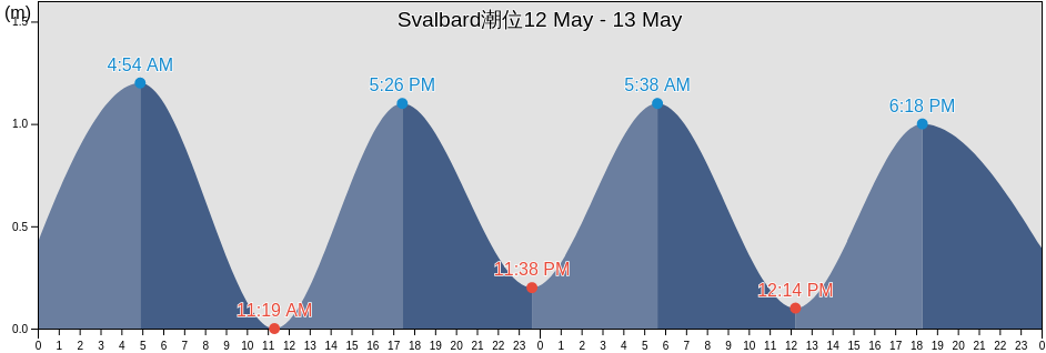 Svalbard, Svalbard and Jan Mayen潮位
