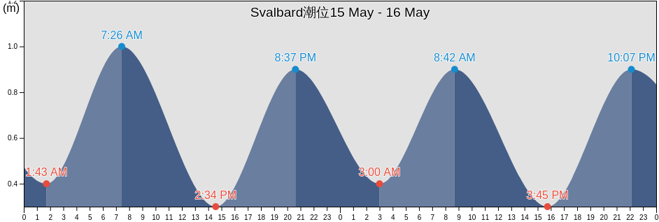 Svalbard, Svalbard and Jan Mayen潮位