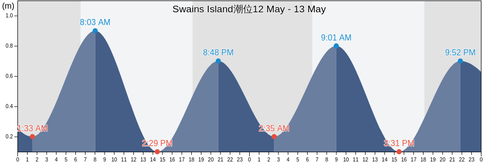 Swains Island, American Samoa潮位