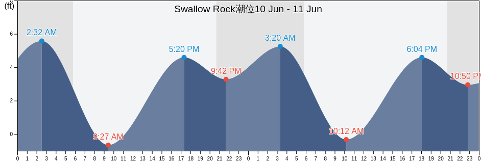 Swallow Rock, Lake County, California, United States潮位