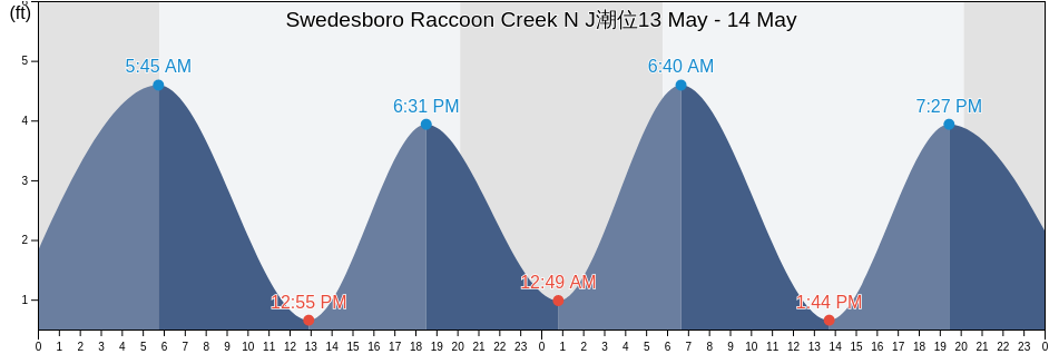 Swedesboro Raccoon Creek N J, Gloucester County, New Jersey, United States潮位