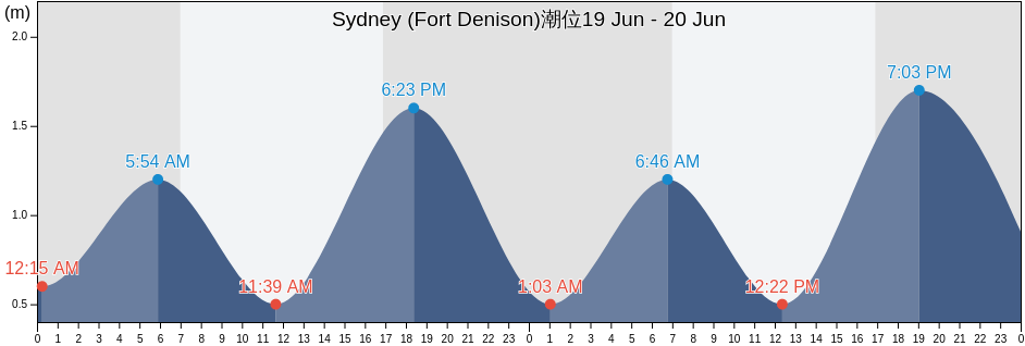 Sydney (Fort Denison), City of Sydney, New South Wales, Australia潮位