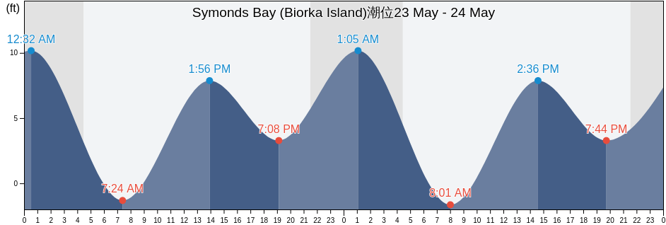 Symonds Bay (Biorka Island), Sitka City and Borough, Alaska, United States潮位
