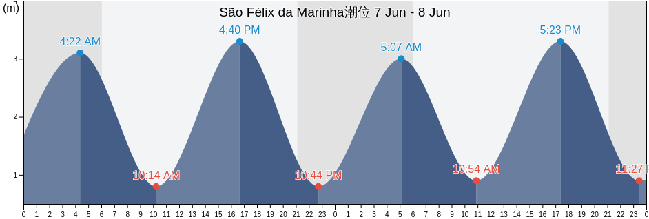 São Félix da Marinha, Vila Nova de Gaia, Porto, Portugal潮位