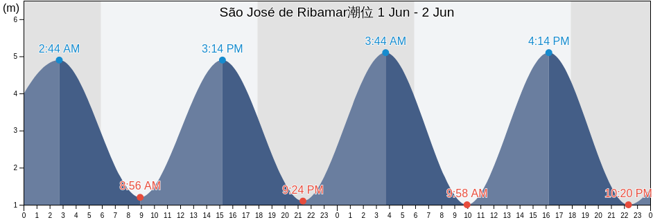 São José de Ribamar, São José de Ribamar, Maranhão, Brazil潮位