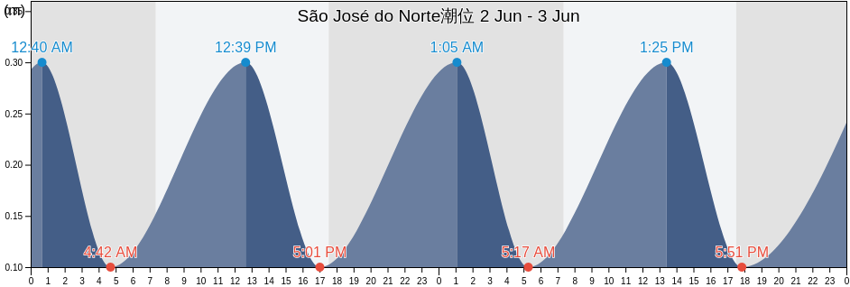 São José do Norte, Rio Grande do Sul, Brazil潮位