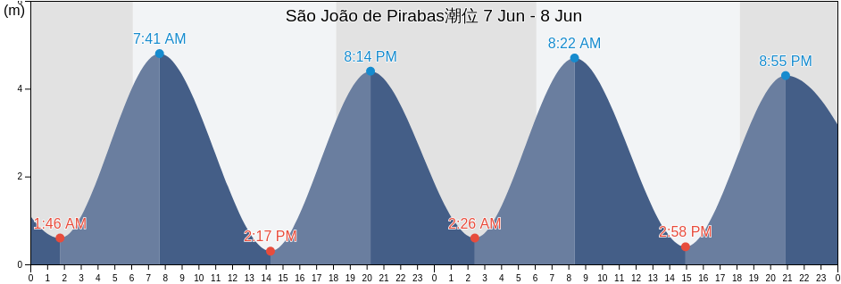 São João de Pirabas, São João de Pirabas, Pará, Brazil潮位