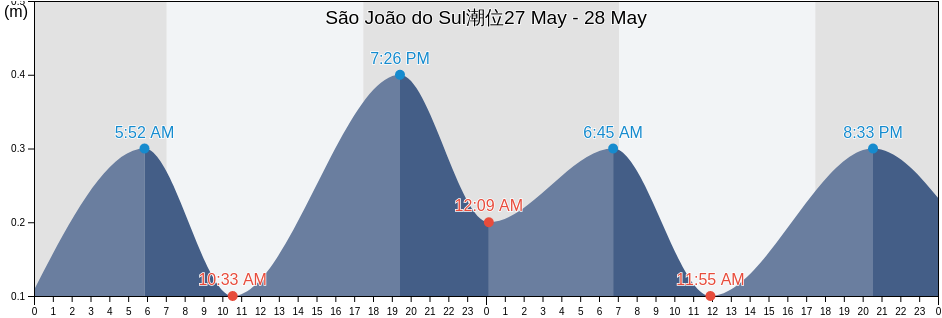 São João do Sul, Santa Catarina, Brazil潮位