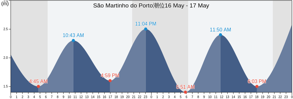 São Martinho do Porto, Alcobaça, Leiria, Portugal潮位