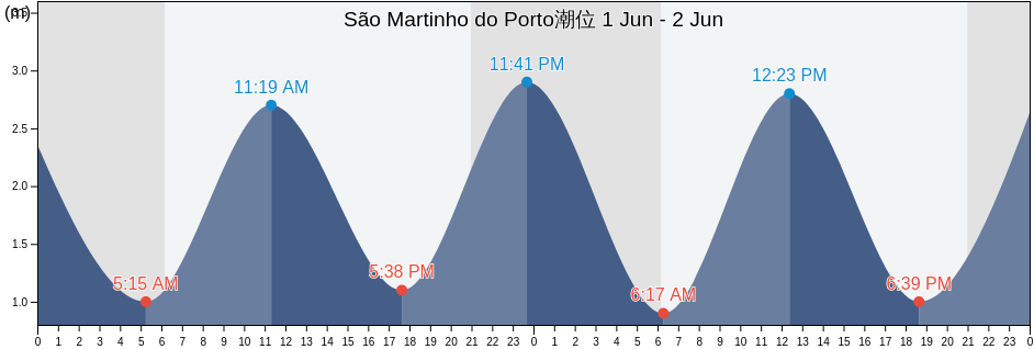 São Martinho do Porto, Alcobaça, Leiria, Portugal潮位