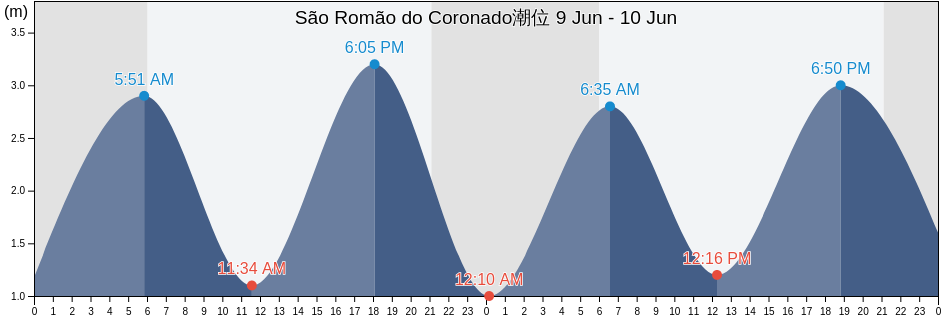 São Romão do Coronado, Trofa, Porto, Portugal潮位