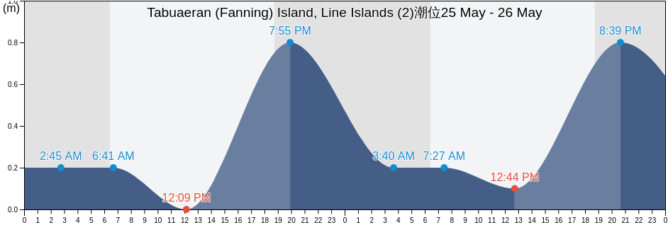 Tabuaeran (Fanning) Island, Line Islands (2), Tabuaeran, Line Islands, Kiribati潮位