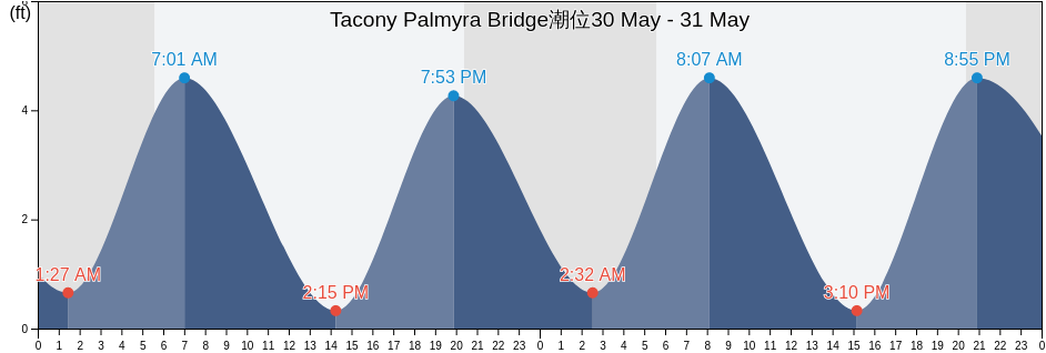 Tacony Palmyra Bridge, Philadelphia County, Pennsylvania, United States潮位