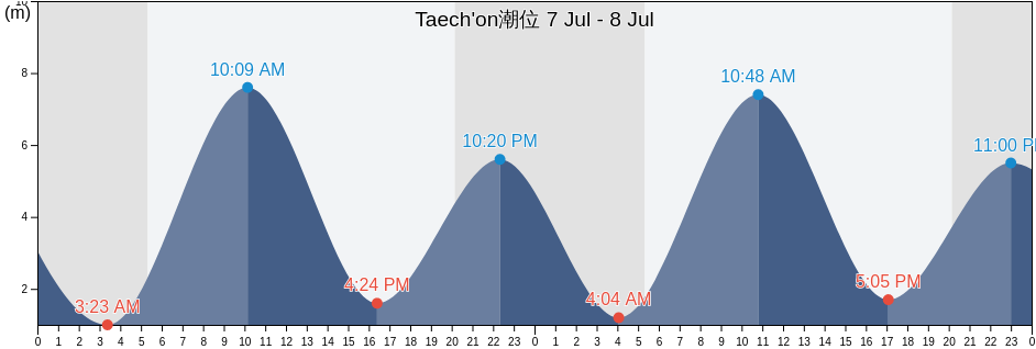 Taech'on, T’aech’ŏn-gun, P'yŏngan-bukto, North Korea潮位