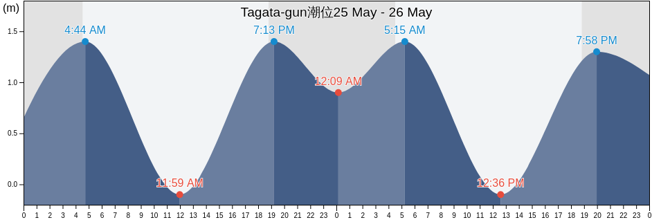 Tagata-gun, Shizuoka, Japan潮位