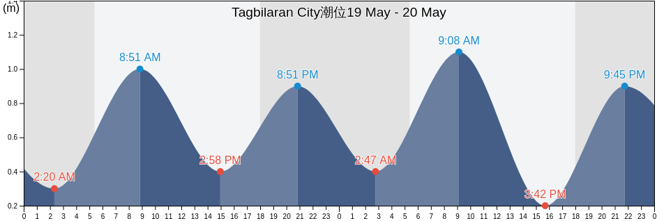 Tagbilaran City, Bohol, Central Visayas, Philippines潮位
