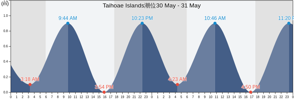 Taihoae Islands, Nuku-Hiva, Îles Marquises, French Polynesia潮位