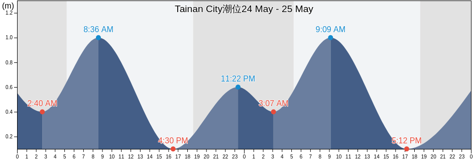 Tainan City, Tainan, Taiwan, Taiwan潮位